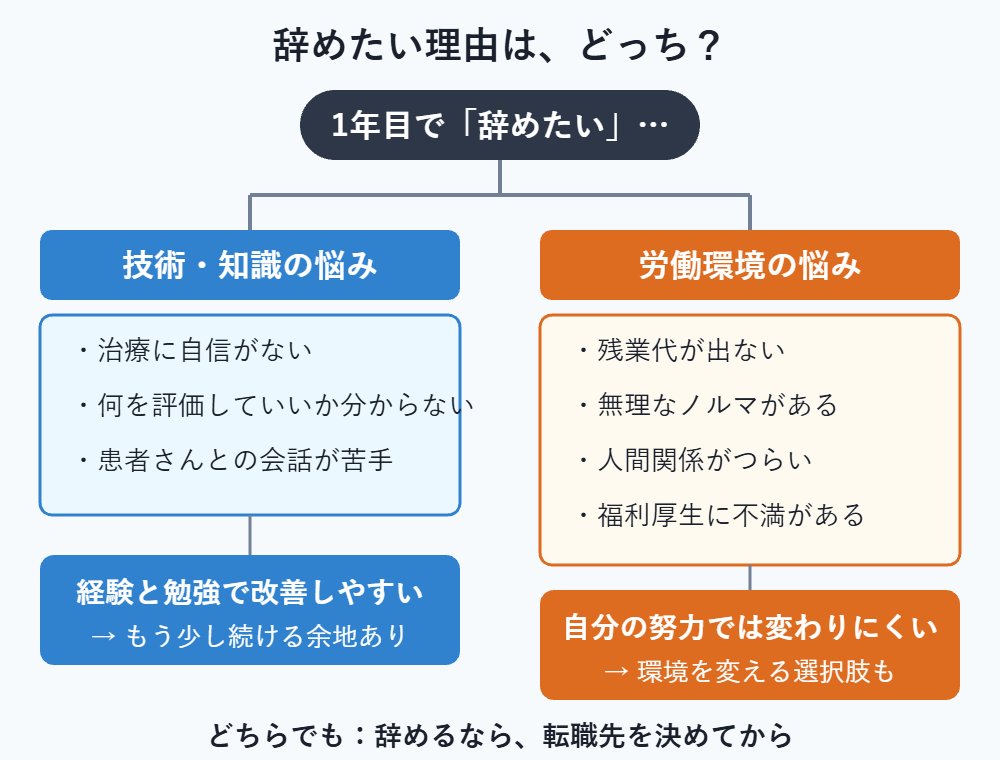 辞めたい理由が技術の悩みか労働環境の悩みかで判断を分けるフローチャート
