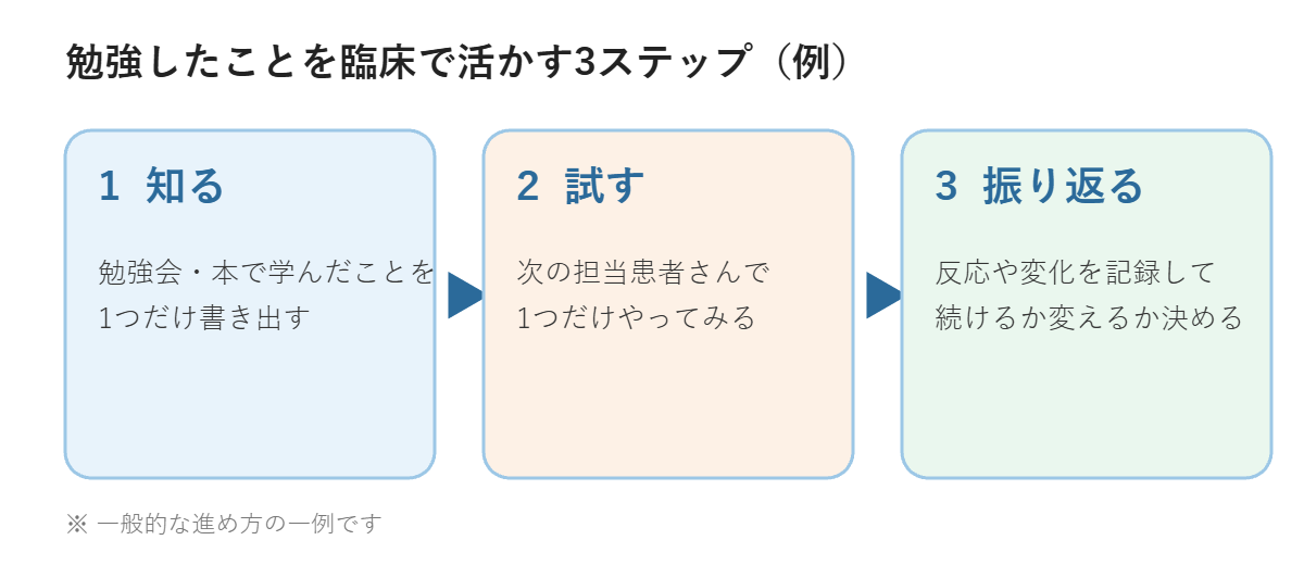 勉強したことを臨床で活かす3ステップの図