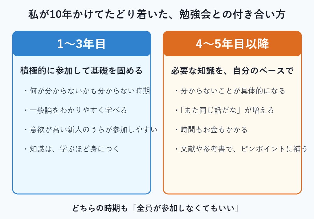 1〜3年目と4〜5年目以降で変わる、勉強会との付き合い方の比較
