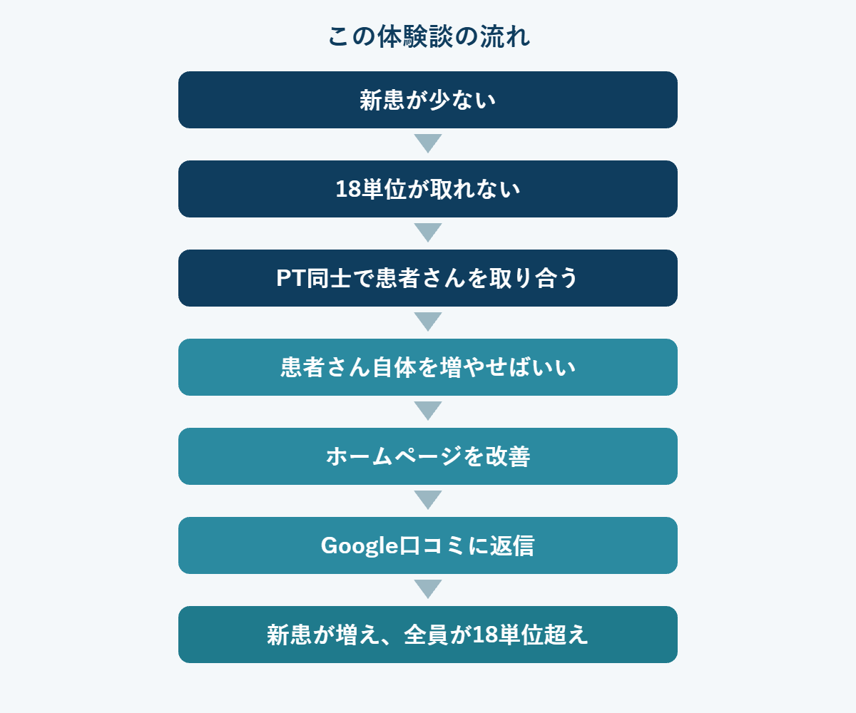 新患が少ないところから全員が18単位を超えるまでの流れ