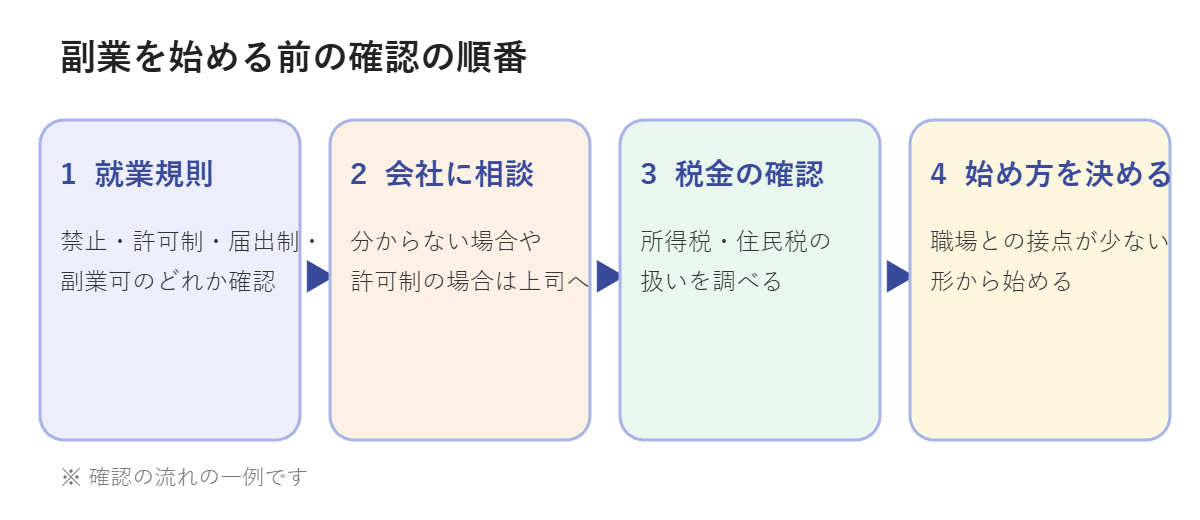副業を始める前の確認の順番の図