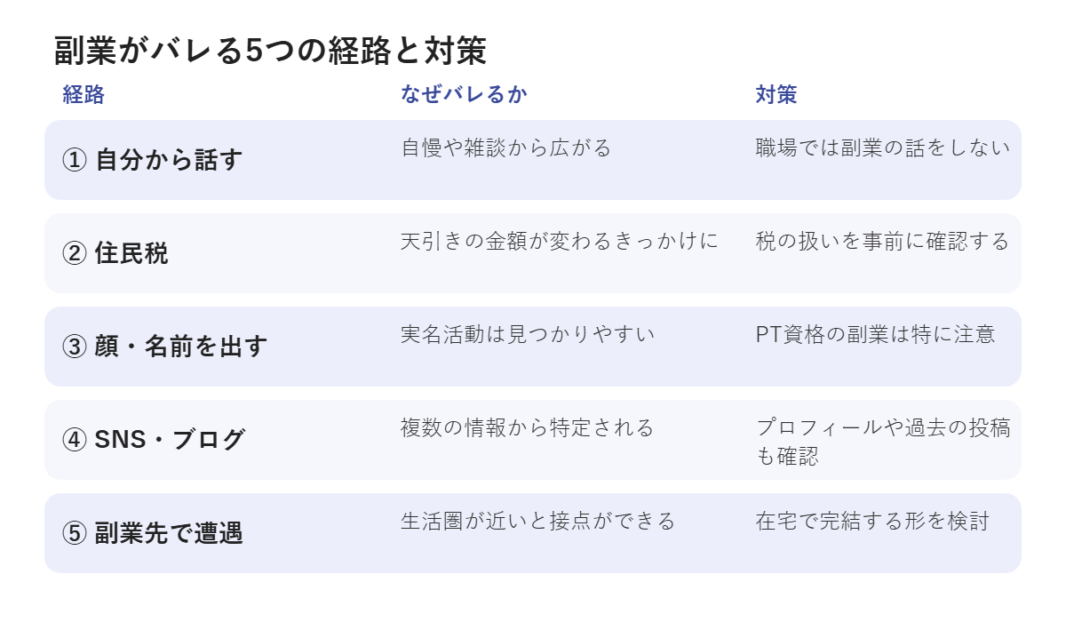副業がバレる5つの経路と対策の一覧図