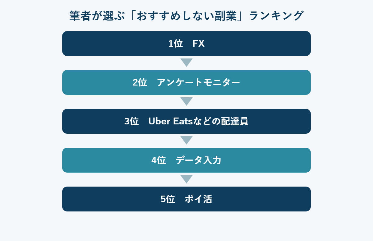 おすすめしない副業ランキング