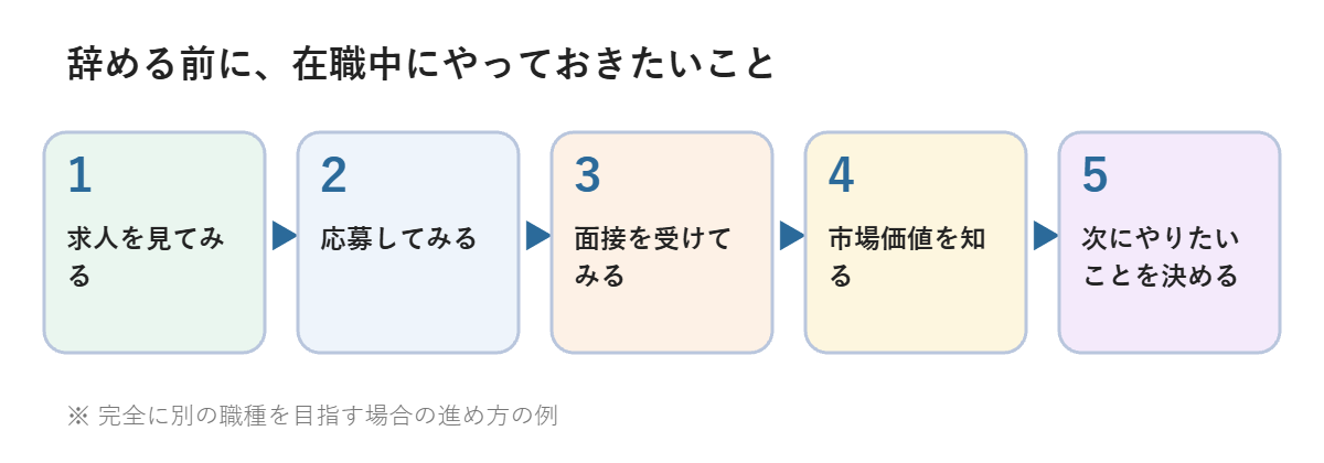 辞める前に在職中にやっておきたいことの流れの図