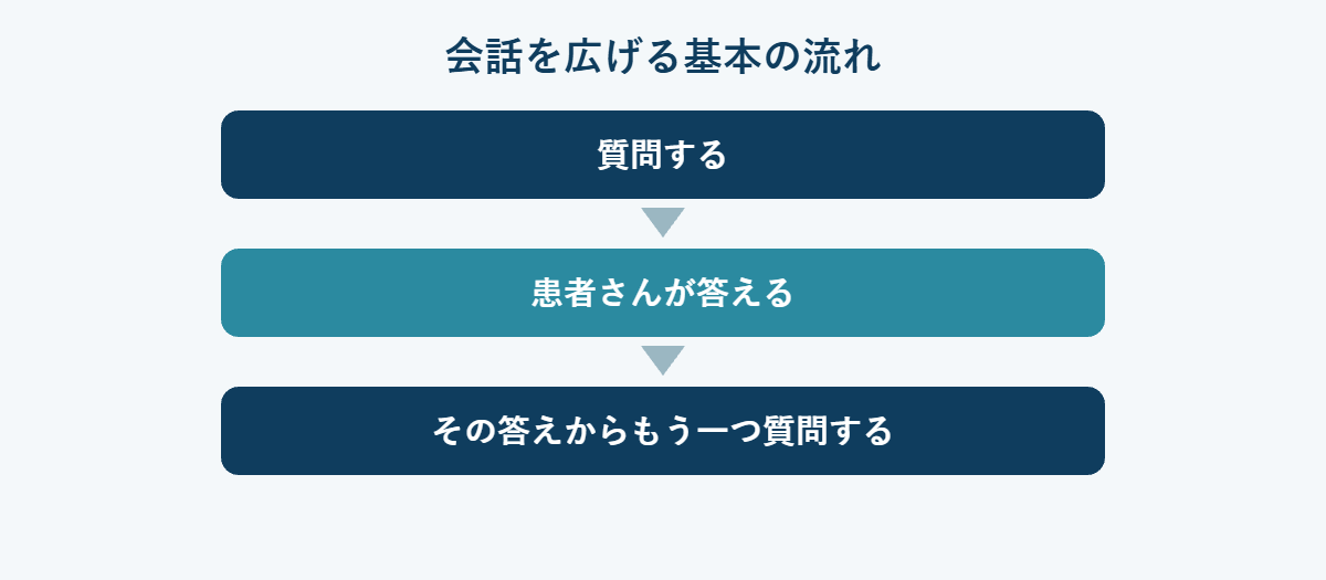 会話を広げる基本の流れ