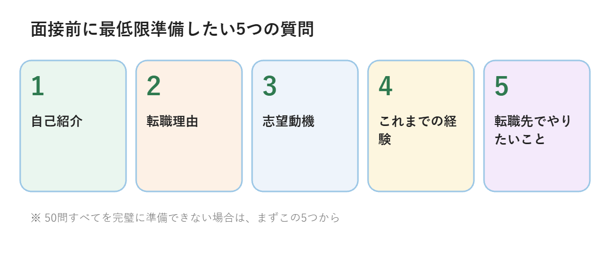 面接前に最低限準備したい5つの質問