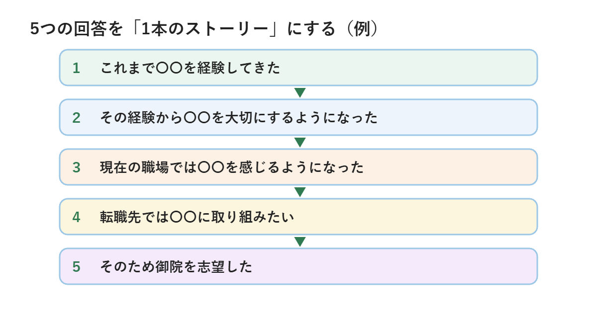 面接の回答を1本のストーリーにまとめる流れの図