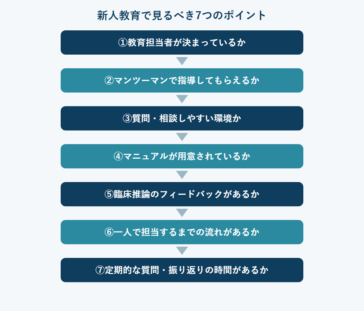 新人教育で見るべき7つのポイント