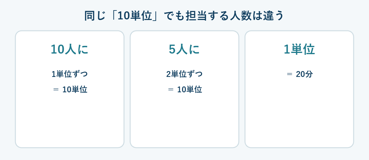 同じ10単位でも担当する人数は違う