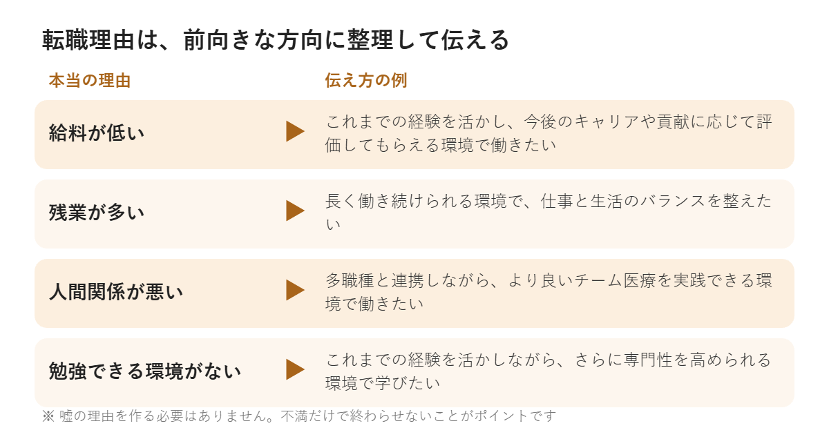 転職理由を前向きに言い換える例の図
