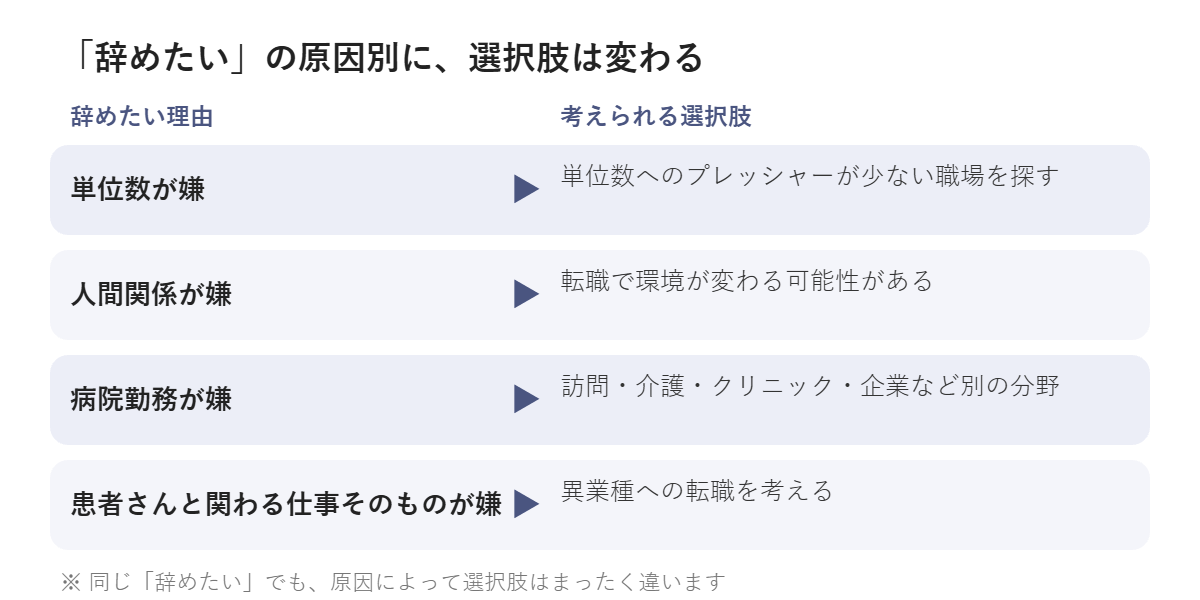 辞めたい原因別の選択肢の図