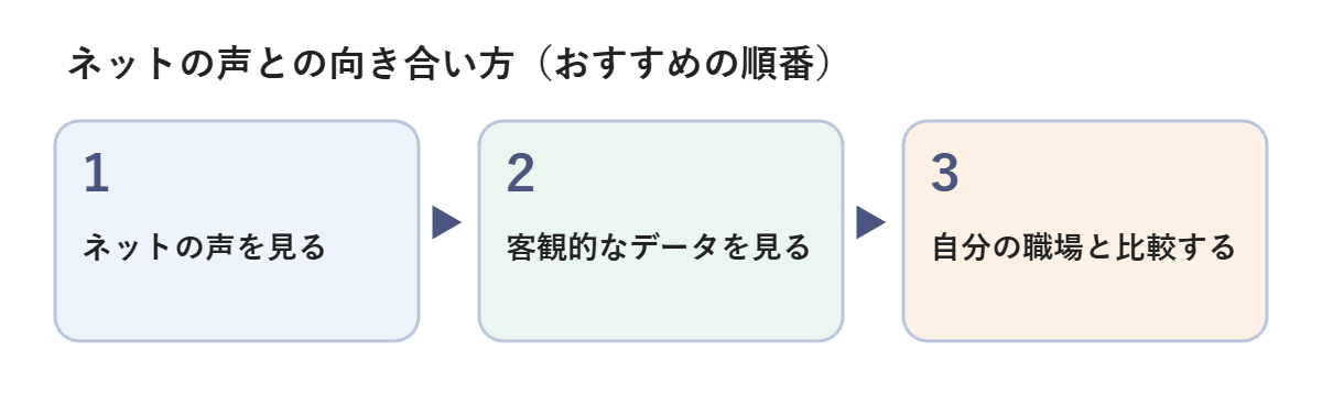 ネットの声との向き合い方の3ステップ