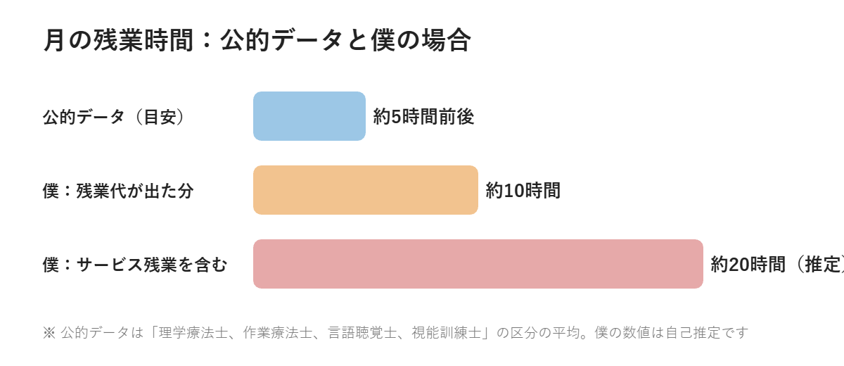 月の残業時間の比較（公的データと筆者の場合）