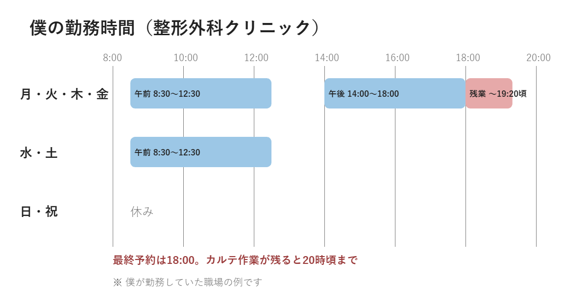 整形外科クリニックでの勤務時間と残業の図