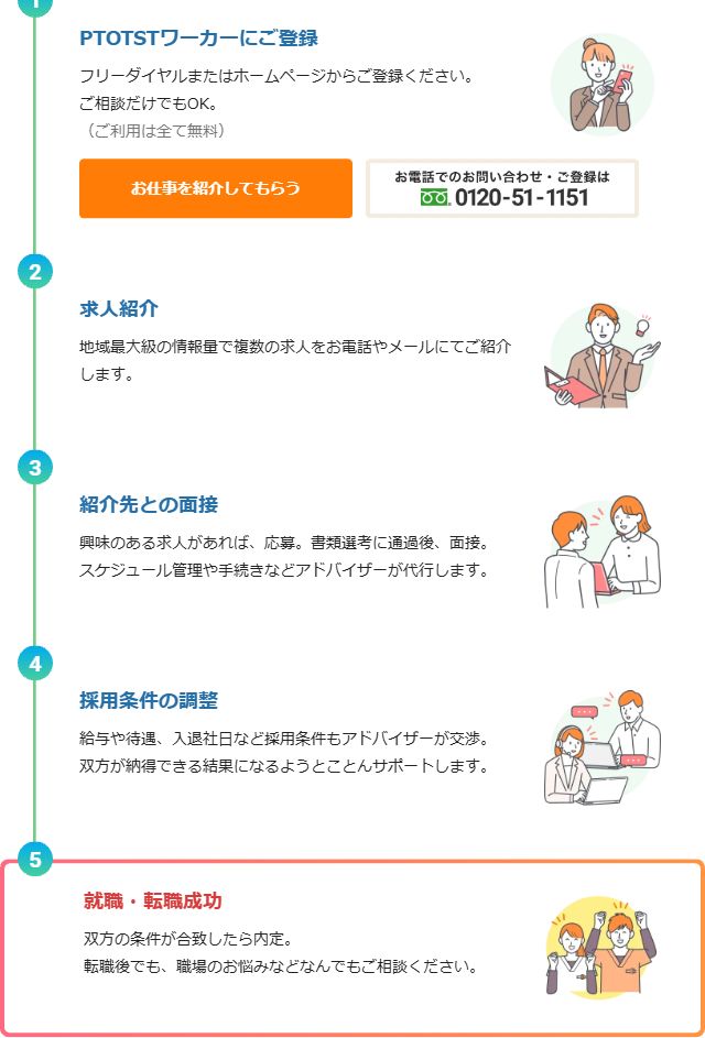 PTOTSTワーカー公式サイトのサービス利用の流れ